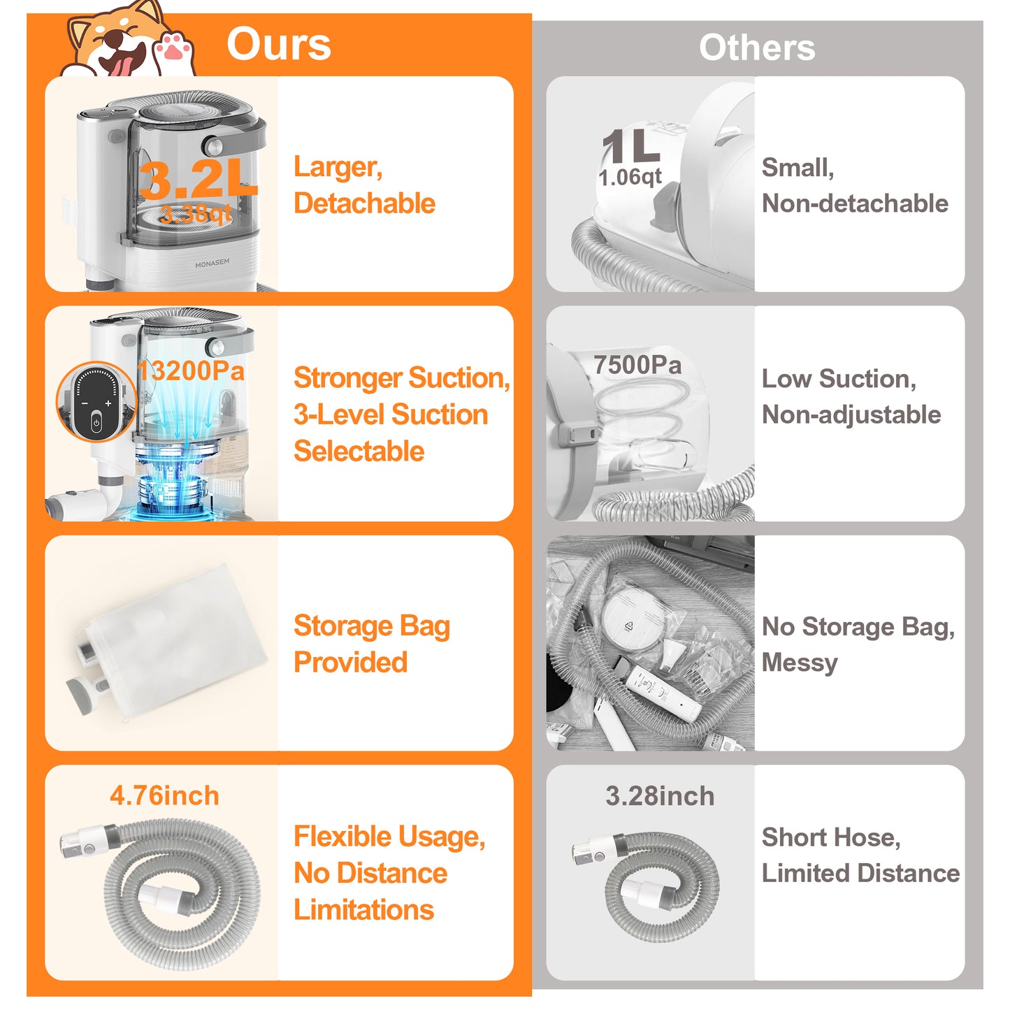 Monasem Dog Grooming Vacuum for Shedding, 13,200Pa Pet Grooming Vacuum Kit with Dogs Cats Clippers, 6 in 1 Low Noise Home Cleaning Tool